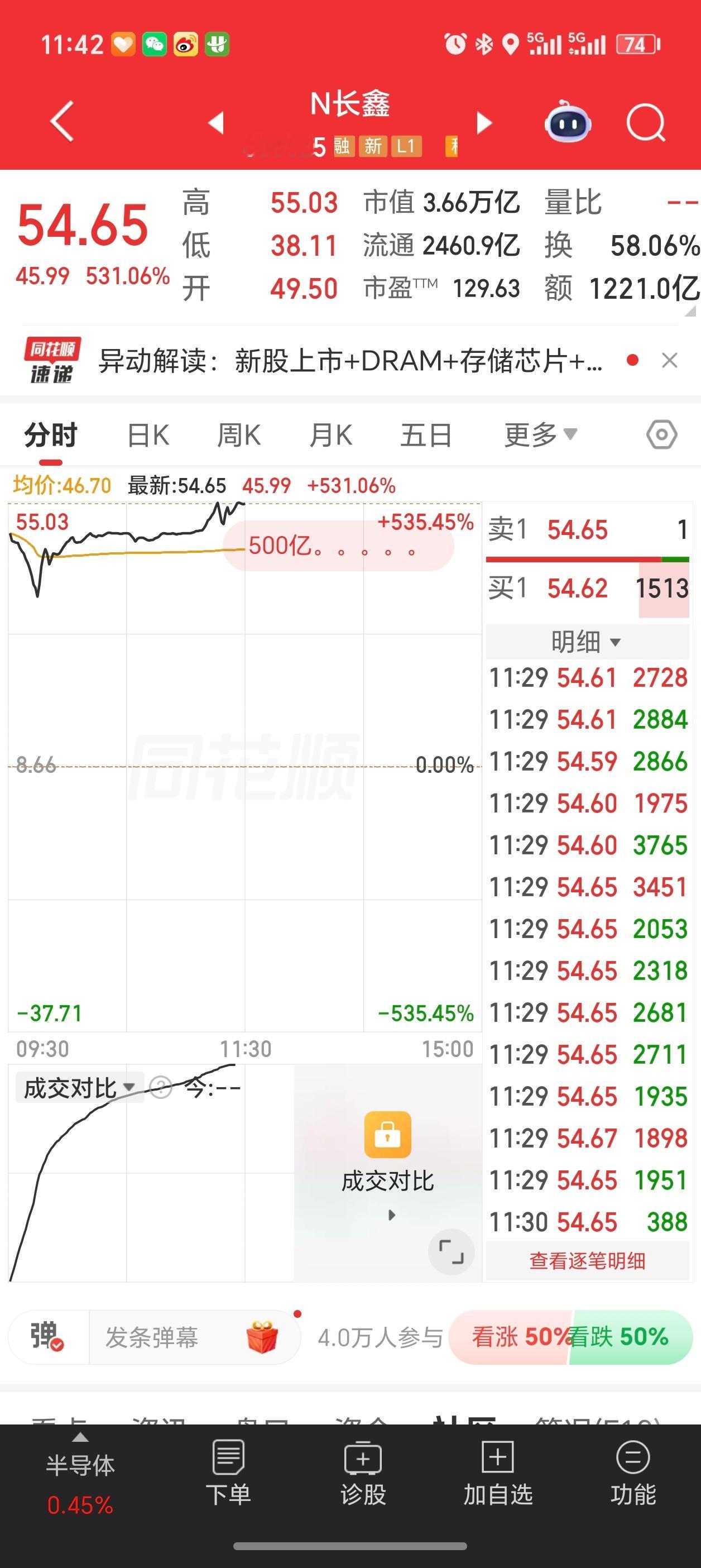 峰哥长鑫开盘就卖了都是谁在买啊，上午收盘涨了5倍多 还有没卖的兄弟吗？ 