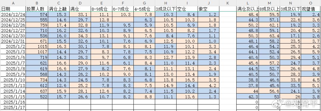 2025/1/16    持仓分析  持仓统计  昨天，八档数据有六档下降，两档