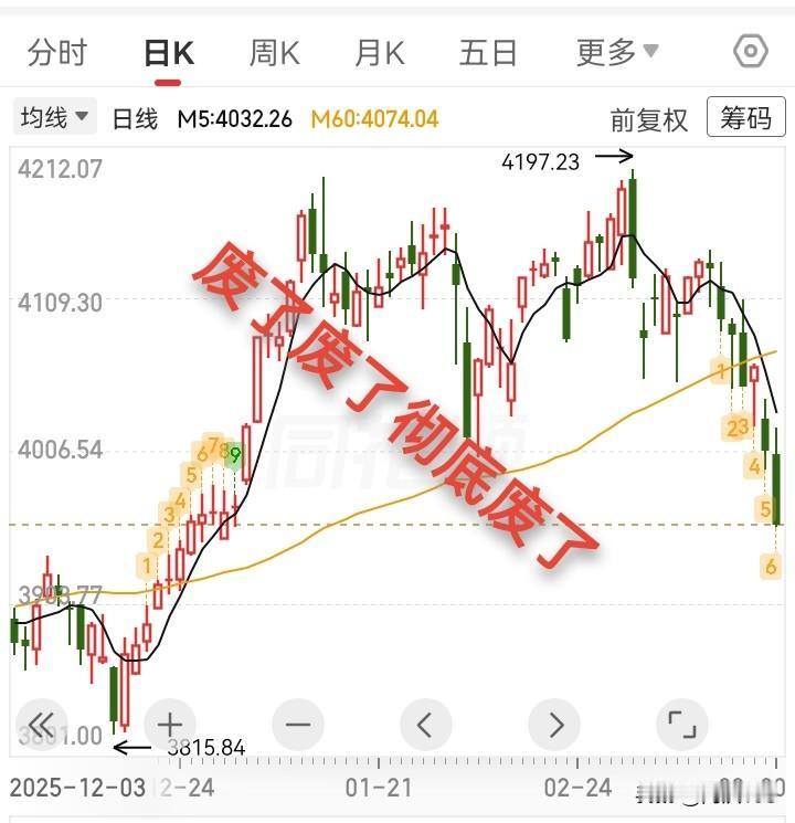 3.20收评，拐了拐了真的拐了，要有回到3700点的心理准备。

自从大盘有效跌