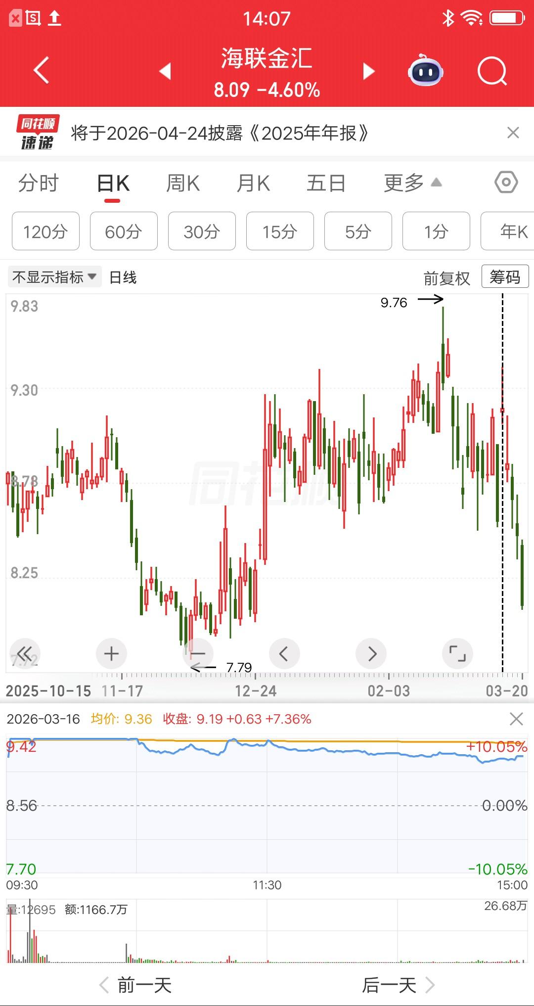 海联金汇：打板没纪律后果有多惨，5天大亏15个点。一位股民在评论区，晒出本周的一
