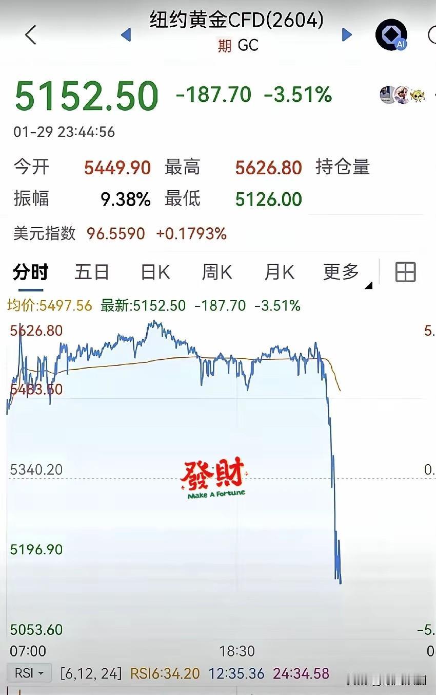 金价上演“深V”反转！早盘猛拉超5390，散户：这心跳受不了

截至1月30日7