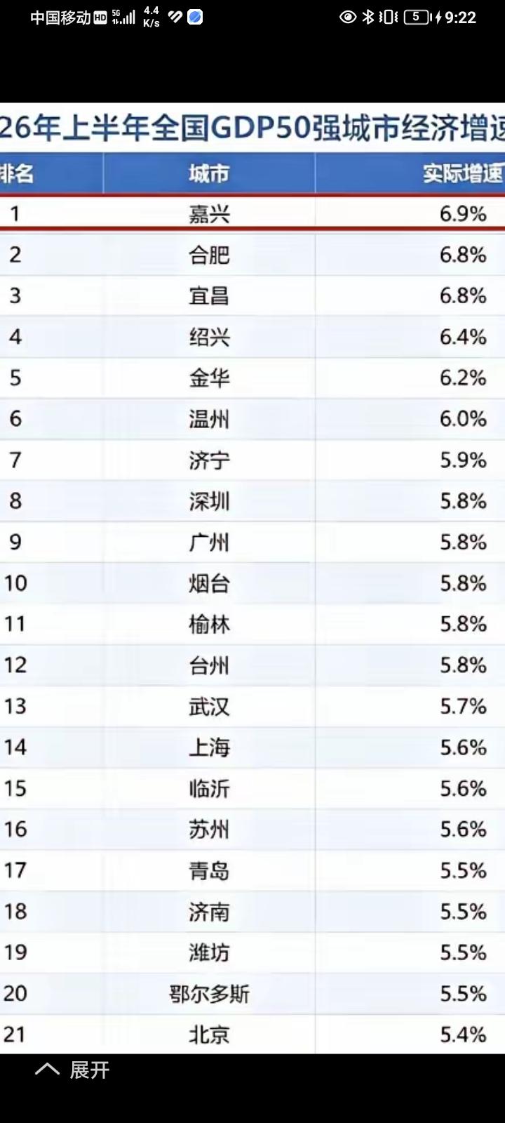 本来2026年上半年GDP浙江宁波大港第一，
怎么宁波没有了？
怎么嘉兴变成第一