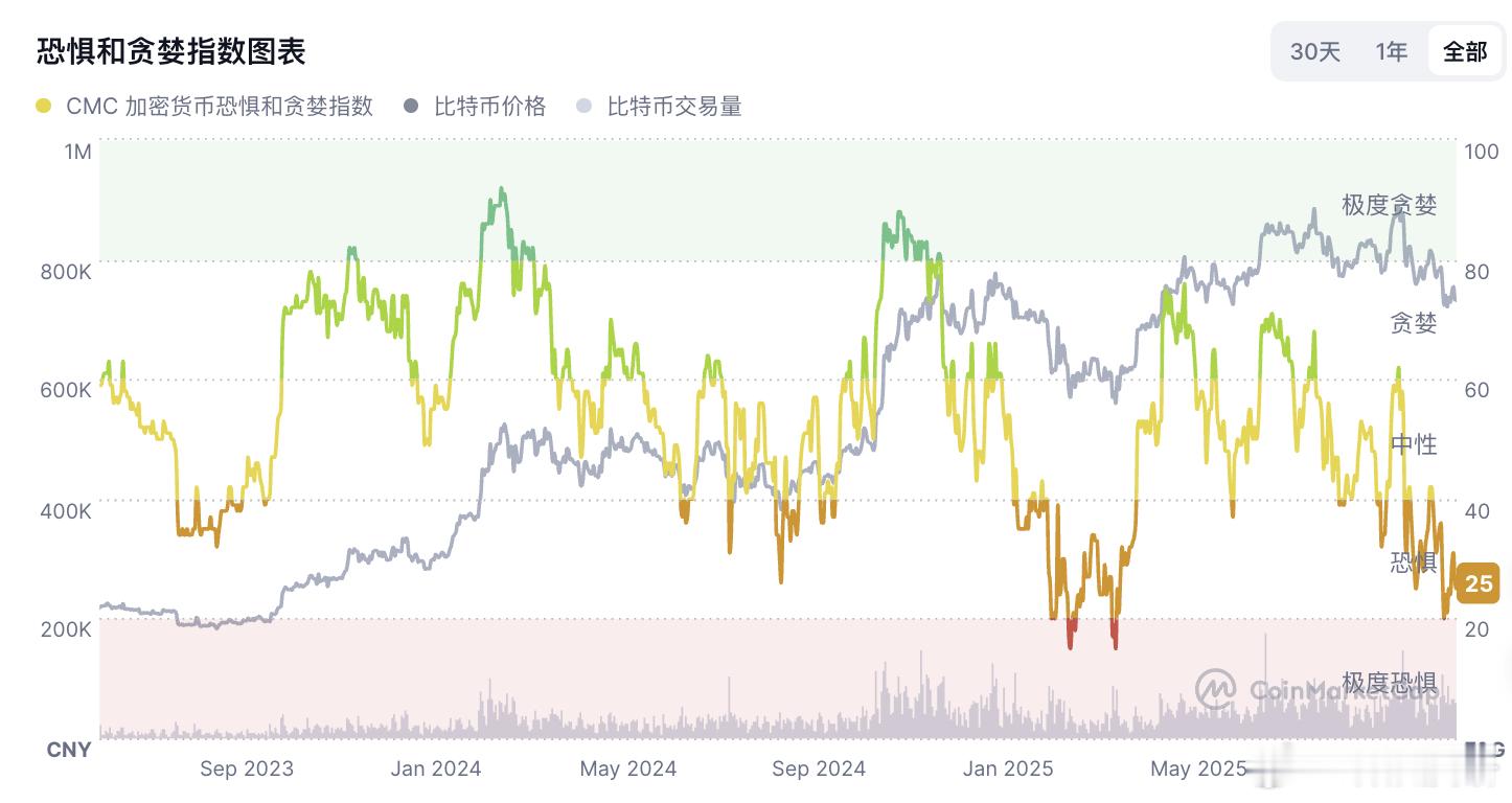 市场情绪面相当低如果刻舟4月份的行情，则底部还会横盘2周——1个月并且目前的市场