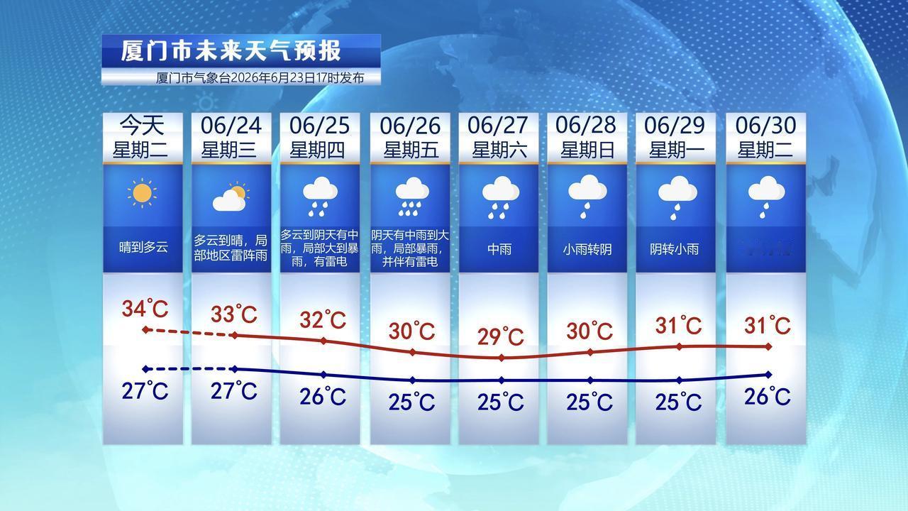 【6月24日至30日，厦门未来七天天气预报】

受到加强的副热带高压控制，今天厦