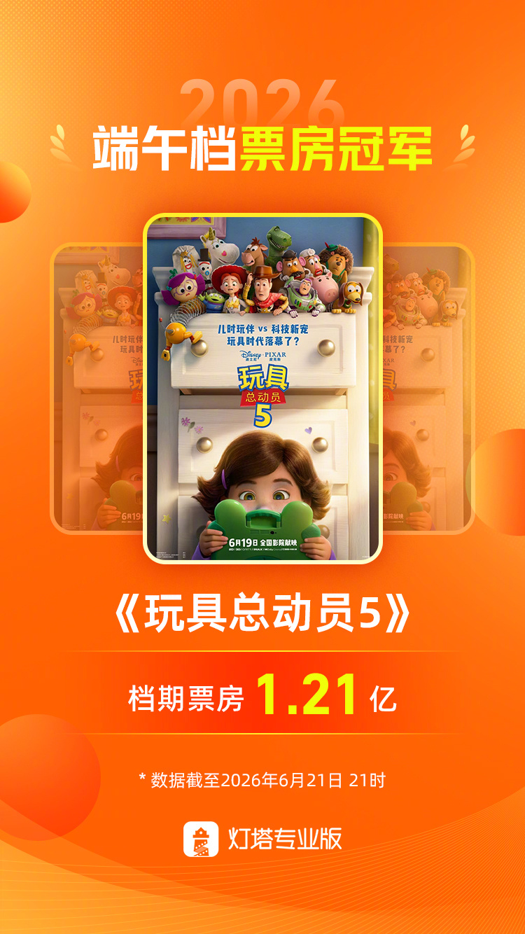 玩具总动员5端午档票房冠军 据灯塔专业版数据，截至6月21日21时，2026年端