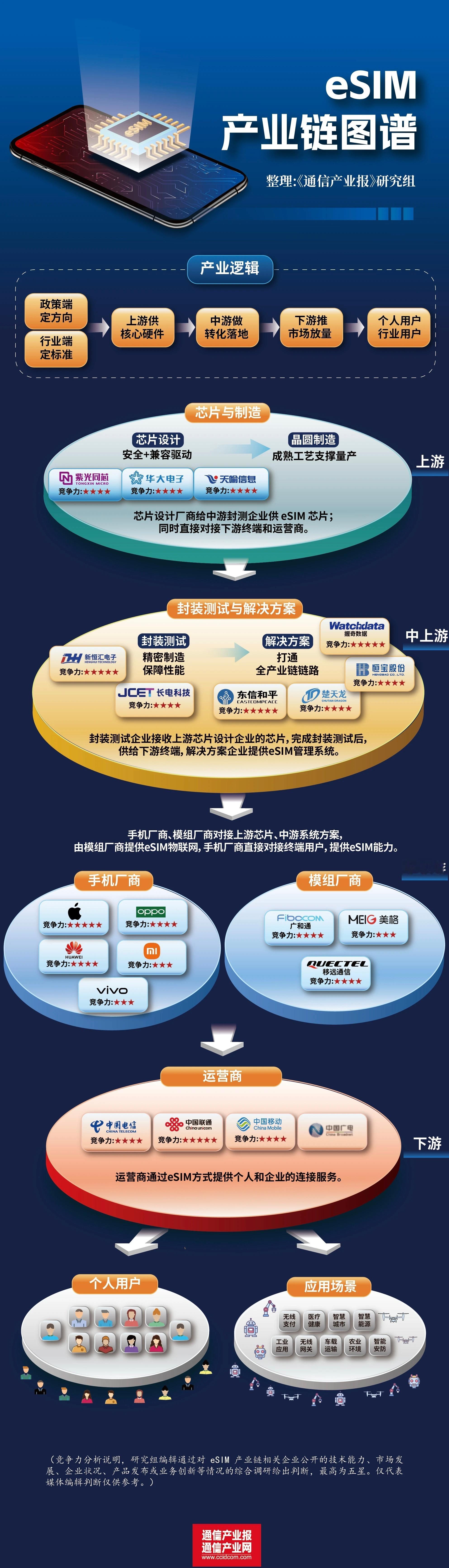 eSIM产业链图谱来了！通信运营商其实是打酱油的，最大受益者是他们…运营商 （图