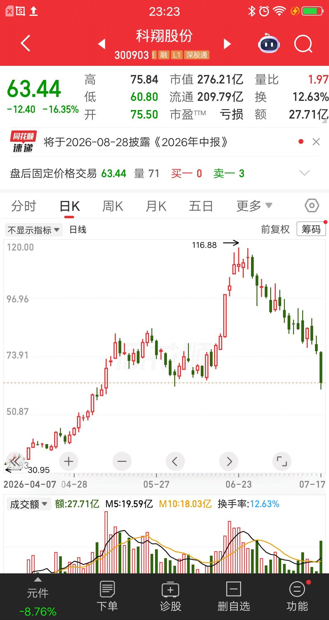 一位山东的股民，周五割肉了科翔股份，持股不到一个月亏了40多个点。最初还能扛一扛