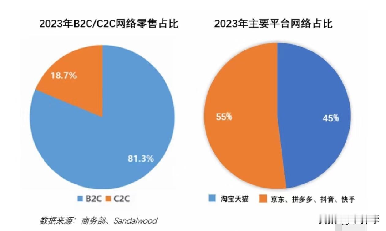 最新数据出炉，淘宝天猫市场份额近半地位相当稳固，外媒唱衰的言论可以收回了
西方媒