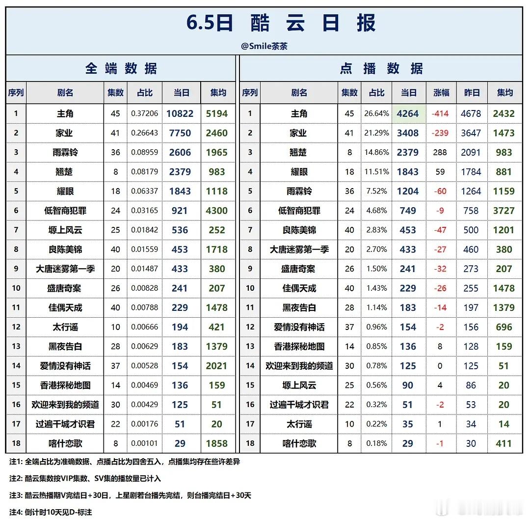 6.5酷云播放量：翘楚低智商犯罪喀什恋歌黑夜告白蜜语纪 /冰湖重生 /八千里路云