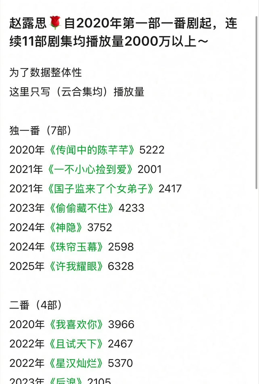 赵露思自2020年第一部一番剧起，连续11部剧集均播放量2000万以上 