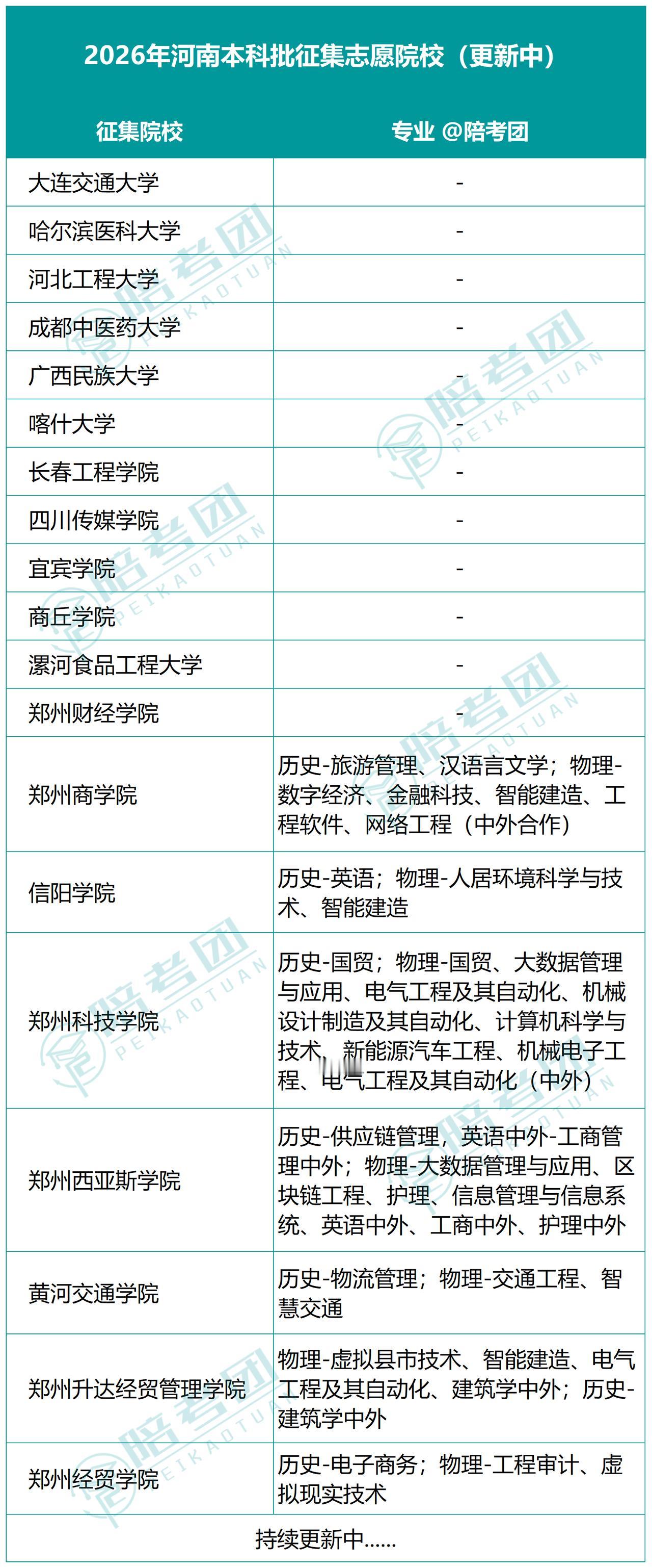 2026年河南本科批征集志愿部分院校汇总