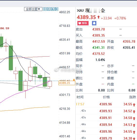 没有单子的，现在可以继续做一个多单。现货黄金[超话]宁德时代宜宾基地回应 ​​​