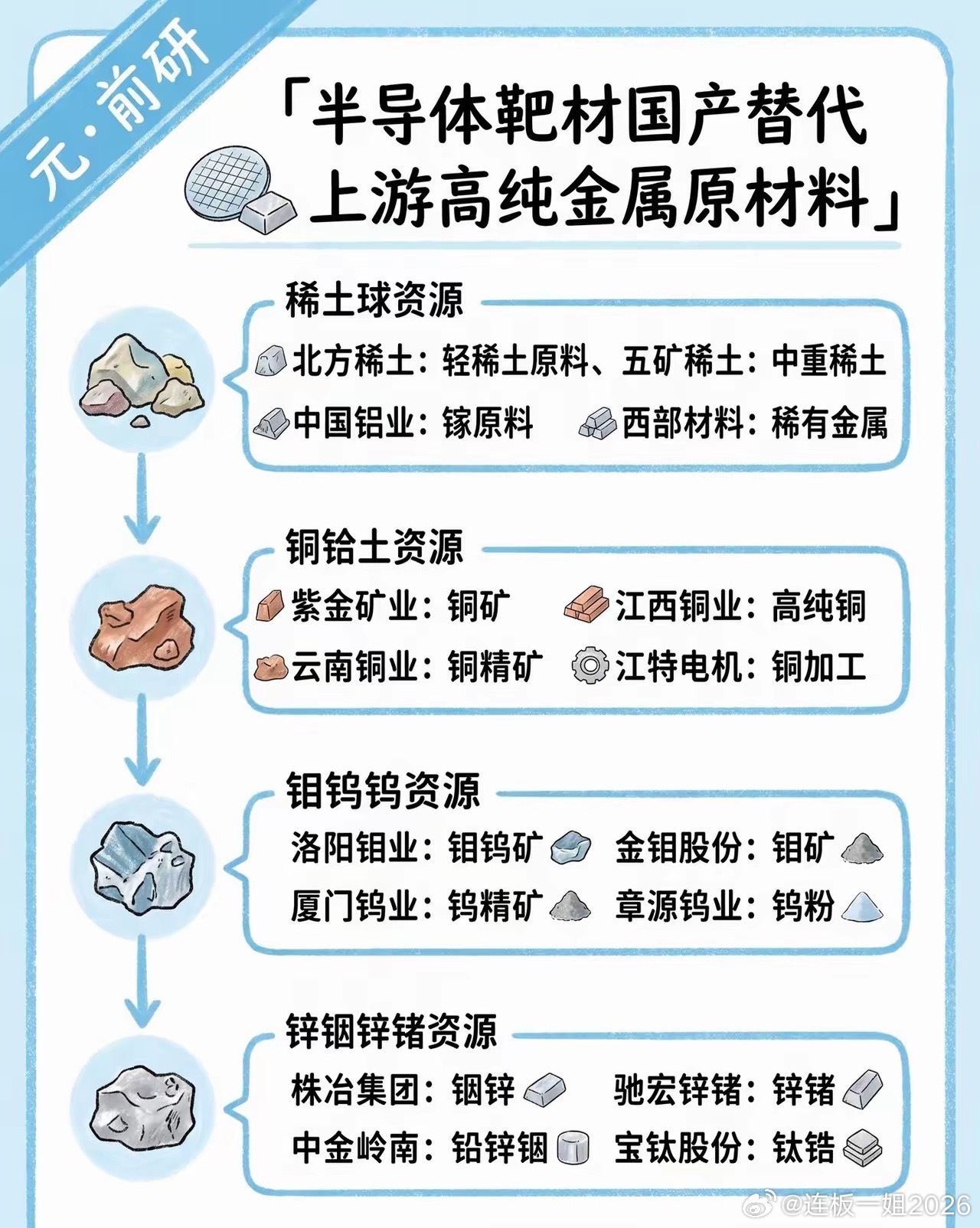 芯片自主可控核心抓手，高纯稀有金属+靶材制造双主线迎国产替代长坡国内芯片产业自主