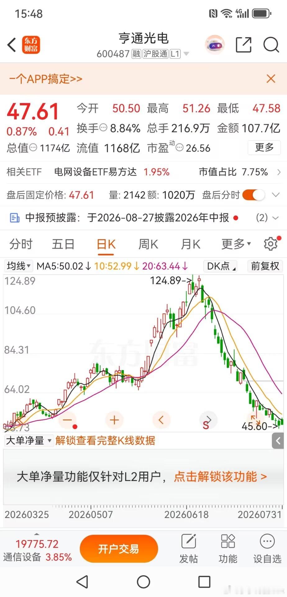 亨通光电，静待空头回补行情的到来亨通光电今日高开低走，到收盘仅有0.8%的涨幅，