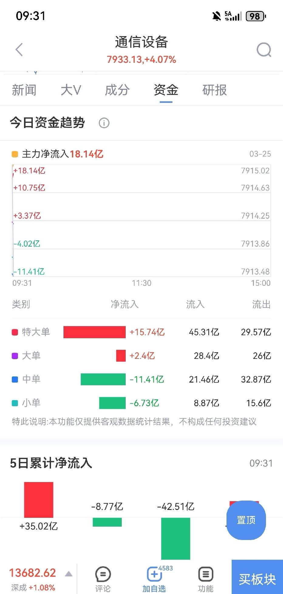 CPO主力流入

CPO这波更适合强趋势里的回踩做多，不适合追高乱打，从当下信息