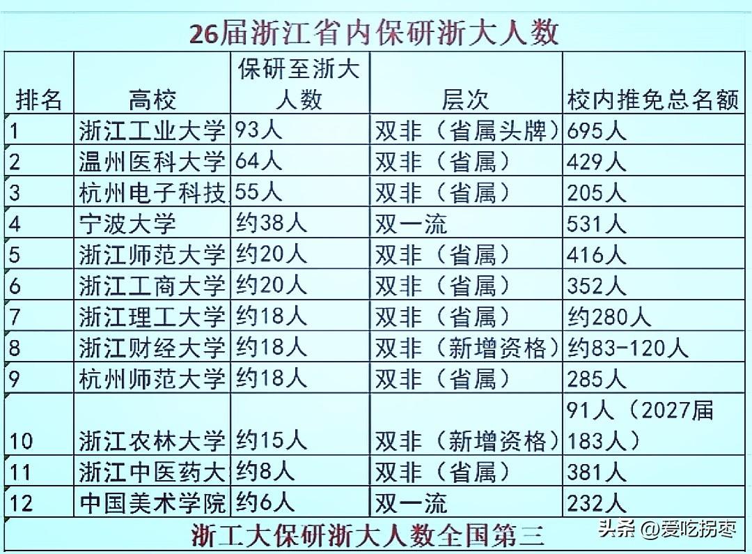 26届浙江省内保研浙江大学人数，浙江工业大学93人保研浙大居首、温州医科大学64