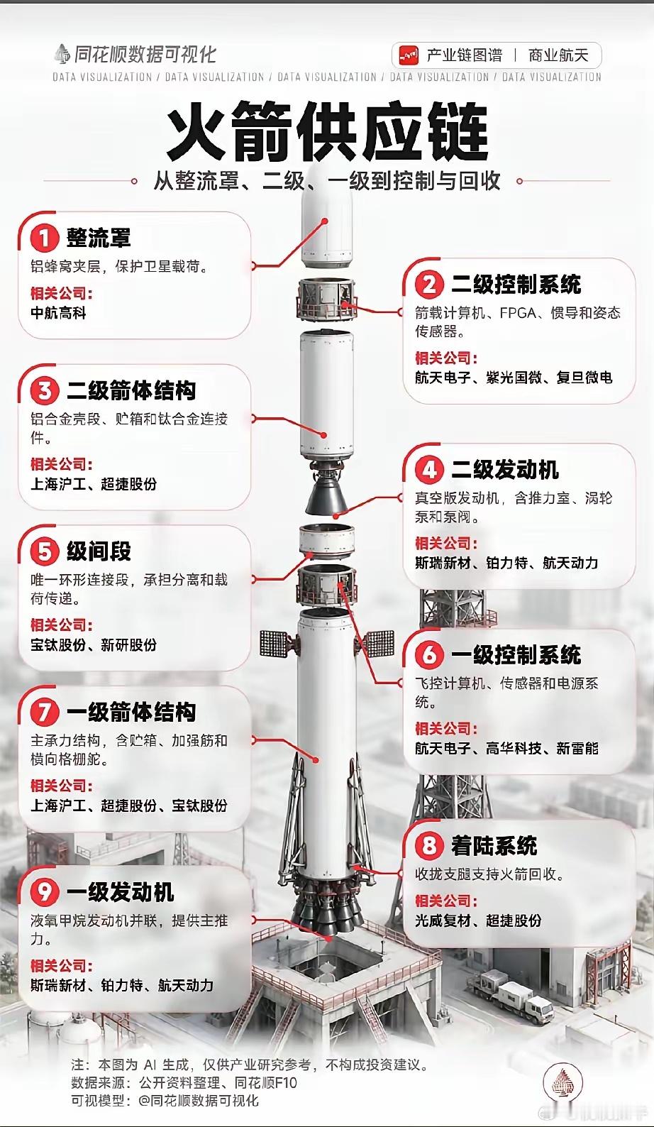 拆解火箭全产业链九大核心环节，商业火箭国产化配套赛道全面梳理！本次梳理完整拆分运