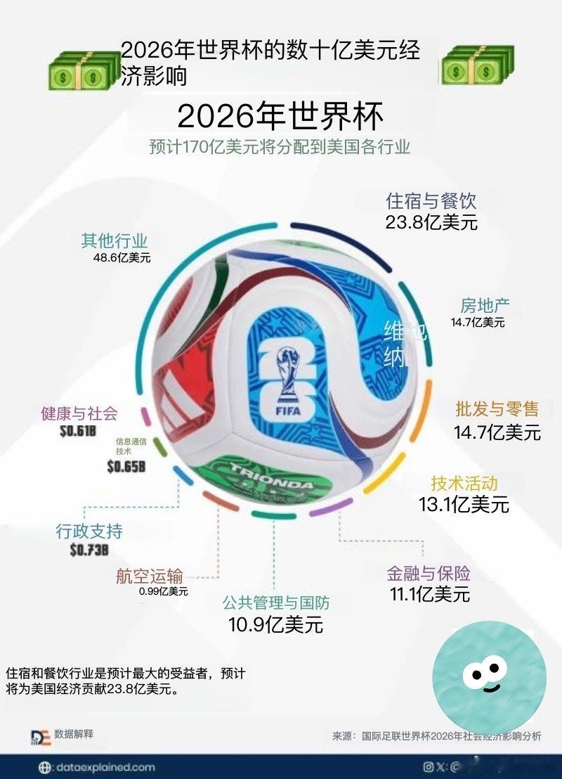 国际足联称世界杯将为美国经济带来170亿美元的收入；以下是这笔钱的去向。预计20