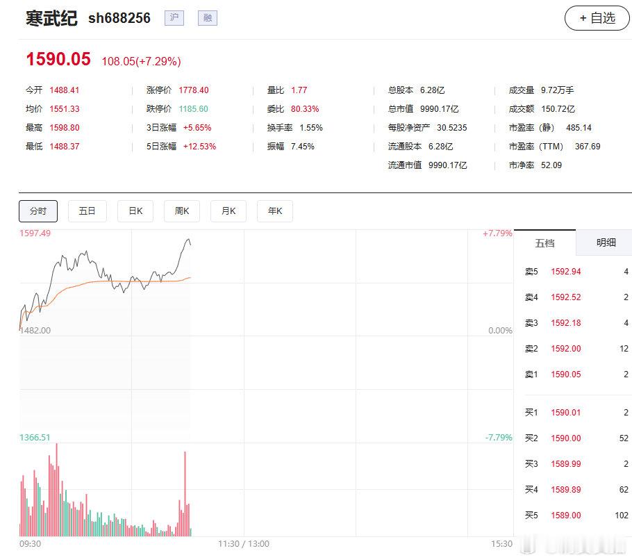 【寒武纪成科创板首支万亿市值个股】6月30日，算力芯片龙头寒武纪盘中涨幅扩大至7