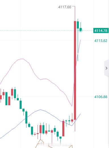 现价空，止损4121。黄金金价金油指挥官-侯佑铭