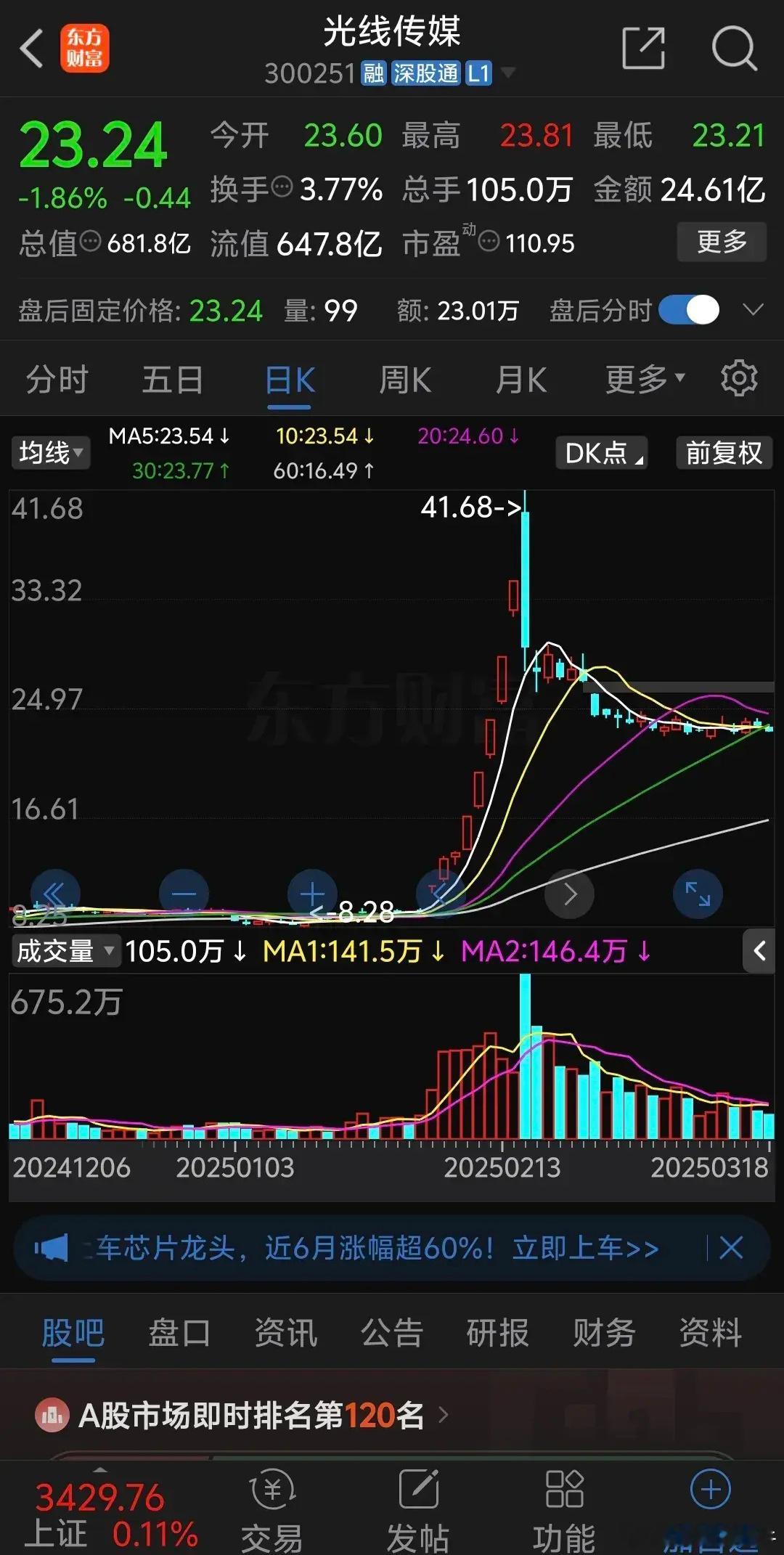 光线传媒缩量下跌1.86%，但是跌破了30日均线，其实今天是非常关键的一天，只可