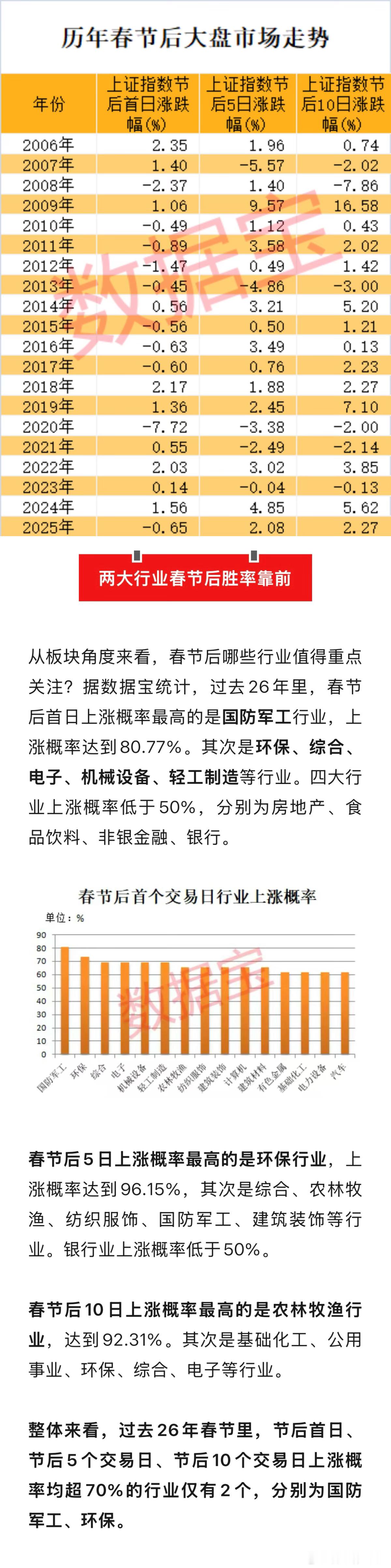 这走势很一般，虽然指数撑住了，但个股一点都不好操作，和节前差不多 