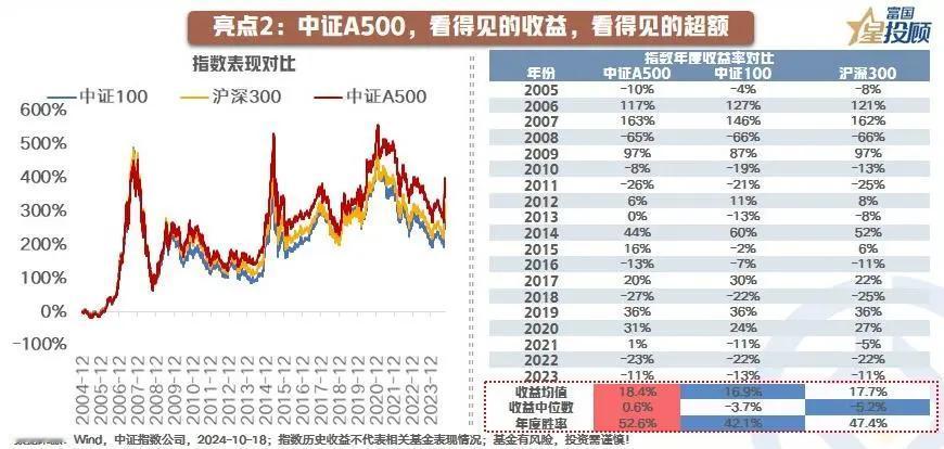 #基金投顾# 【星图说】9幅图，看懂中证A500的投资价值！（五）

亮点二：中