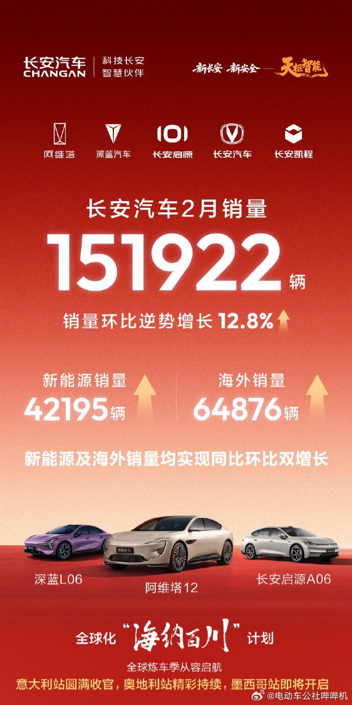 长安汽车2月销量151992台，其中新能源车42195台。品牌细分方面：长安启源