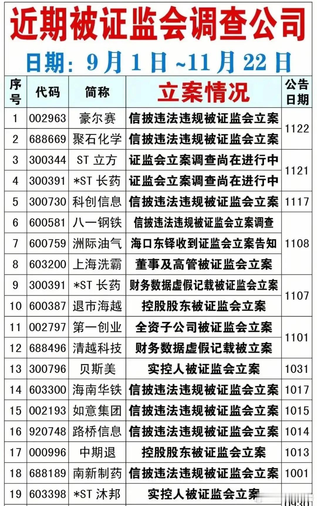 避雷！最新立案调查风险、国家队减持风险！9月1日～11月23日立案调查公司名单整