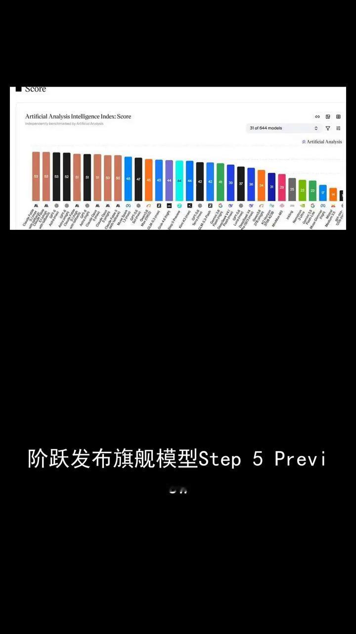 阶跃发布旗舰模型Step5 Preview。
阶跃发布旗舰模型Step5 Pre
