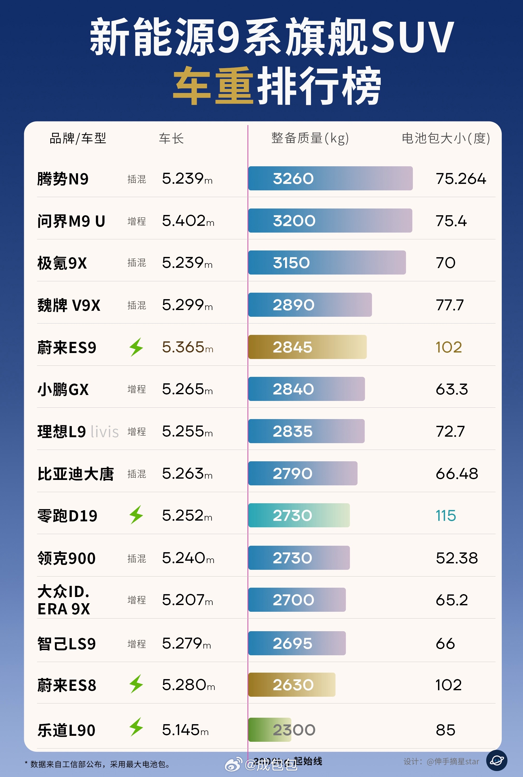 新能源车变胖让老司机都犯愁今年的“9”系SUV竞争趋于白热化，各家都拿出了旗舰的