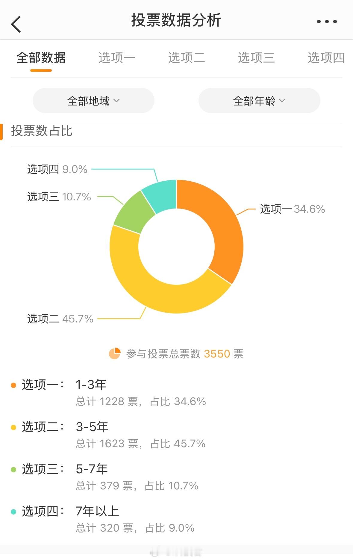 3550人参与投票，3-5年换一次新手机的占比达到了45.7%，这个比较贴近实际