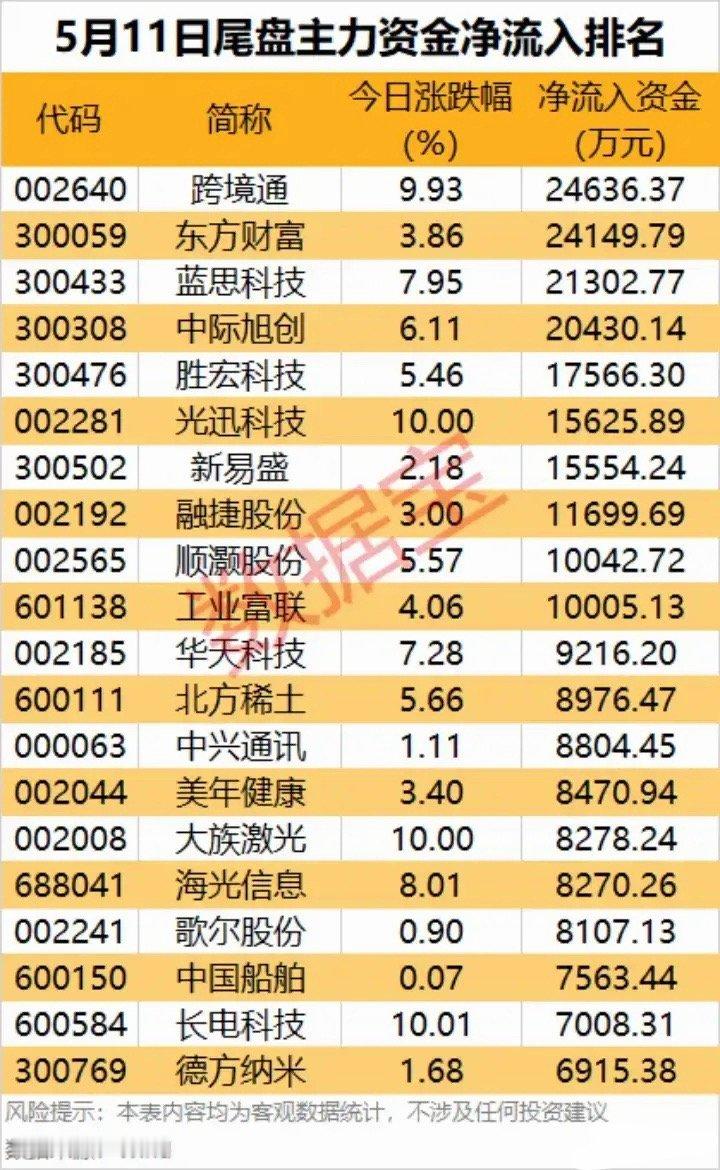 5月11日尾盘主力资金流入排名 