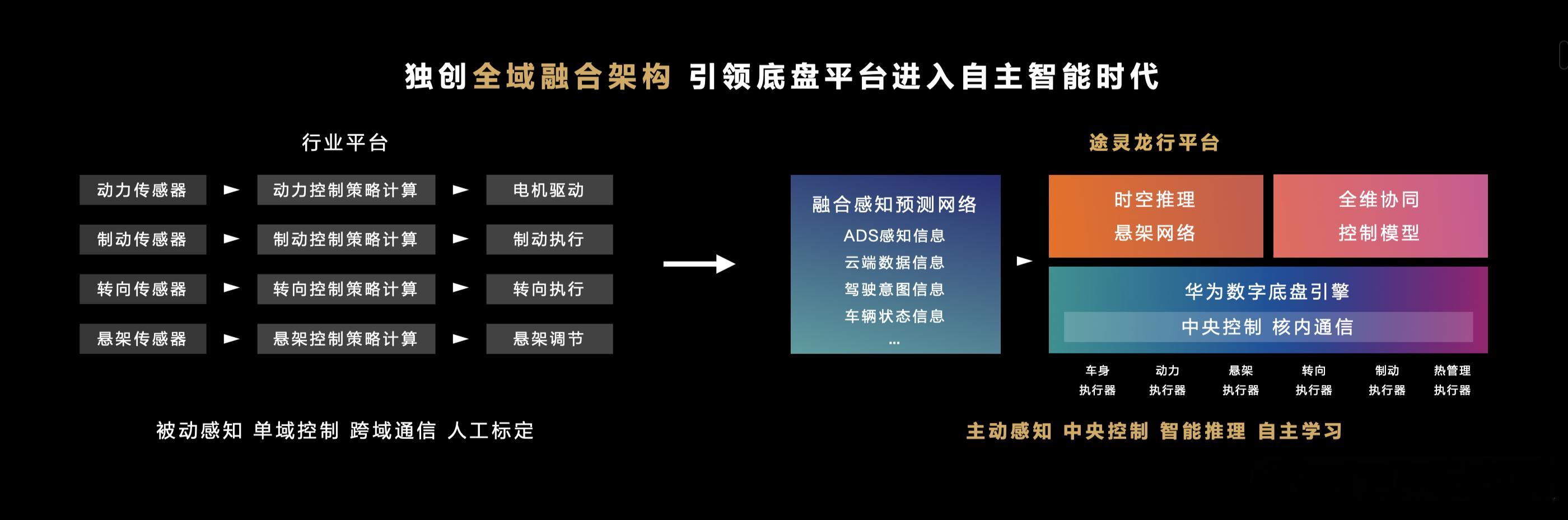 尊界S800全球首发自主智能数字底盘   华为途灵龙行平台独创全域融合架构，主动