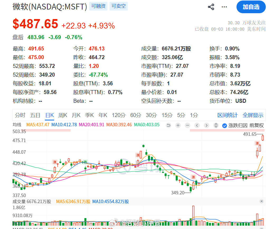 旧叙事：云厂买 GPU → 折旧压现金流 → 市场怕回报遥遥无期新叙事被这轮财报