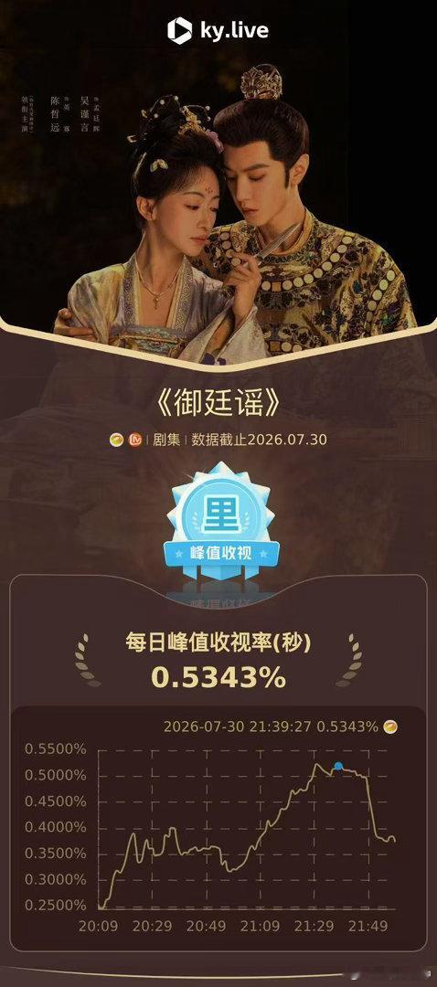御廷谣收视创新高御廷谣收视三连冠御廷谣 黑马剧集持续发力！《御廷谣》收视再攀新高