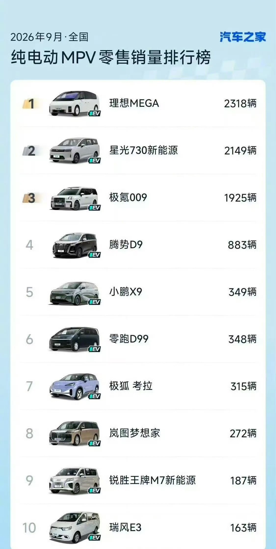 理想新MEGA9月纯电MPV销量第一不错，这款造型我也喜欢，有个性，内饰又豪华[