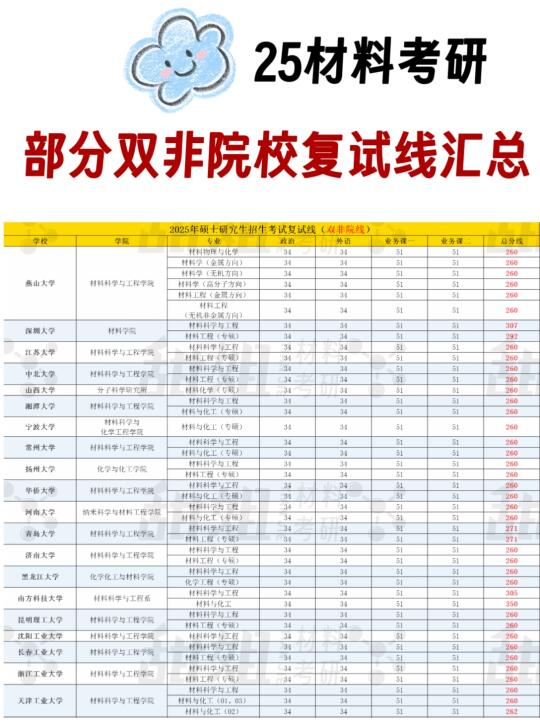 25材料考研，部分双非院校复试线汇总！