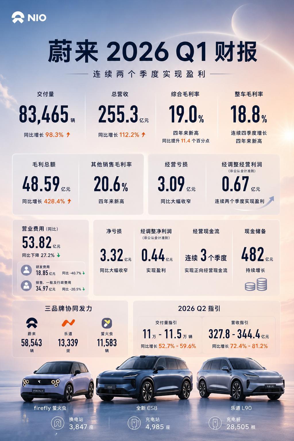 蔚来再一次实现季度盈利:- 一季度交付 83465 辆，- 总营收为 255.3