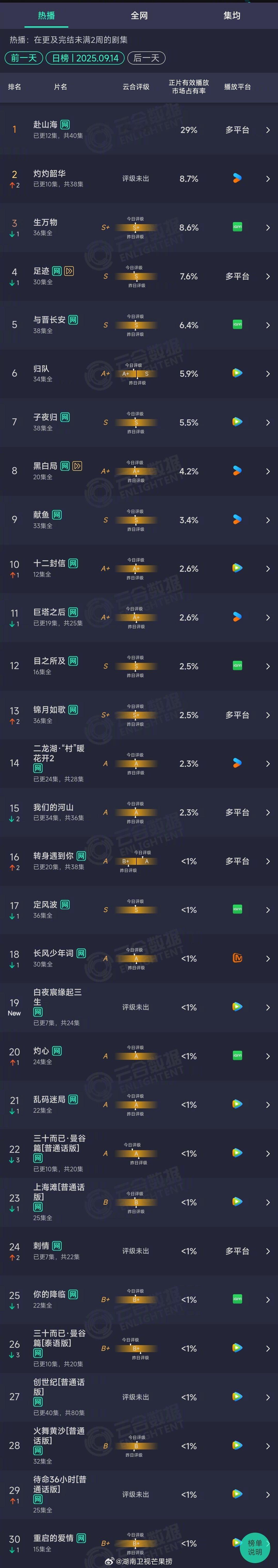 2025年09月14日云合长剧正片有效播放量市占率TOP301 赴山海 29%2