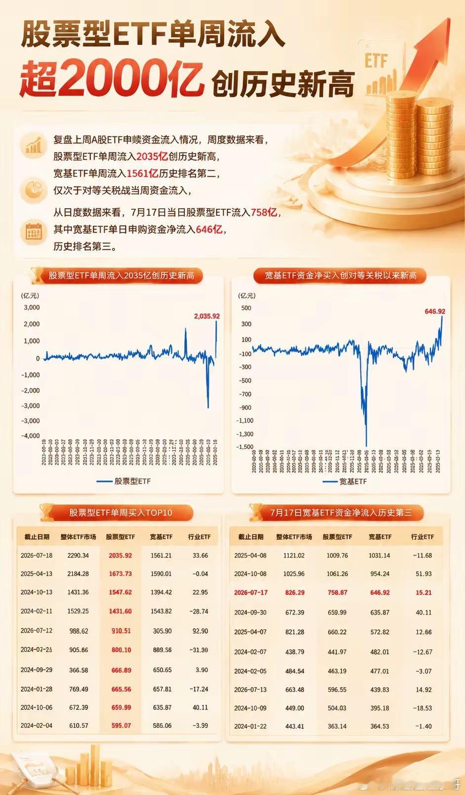 彻底炸了！单周爆买2035亿创历史新高，A股主力资金释放了什么信号？股市要变天了