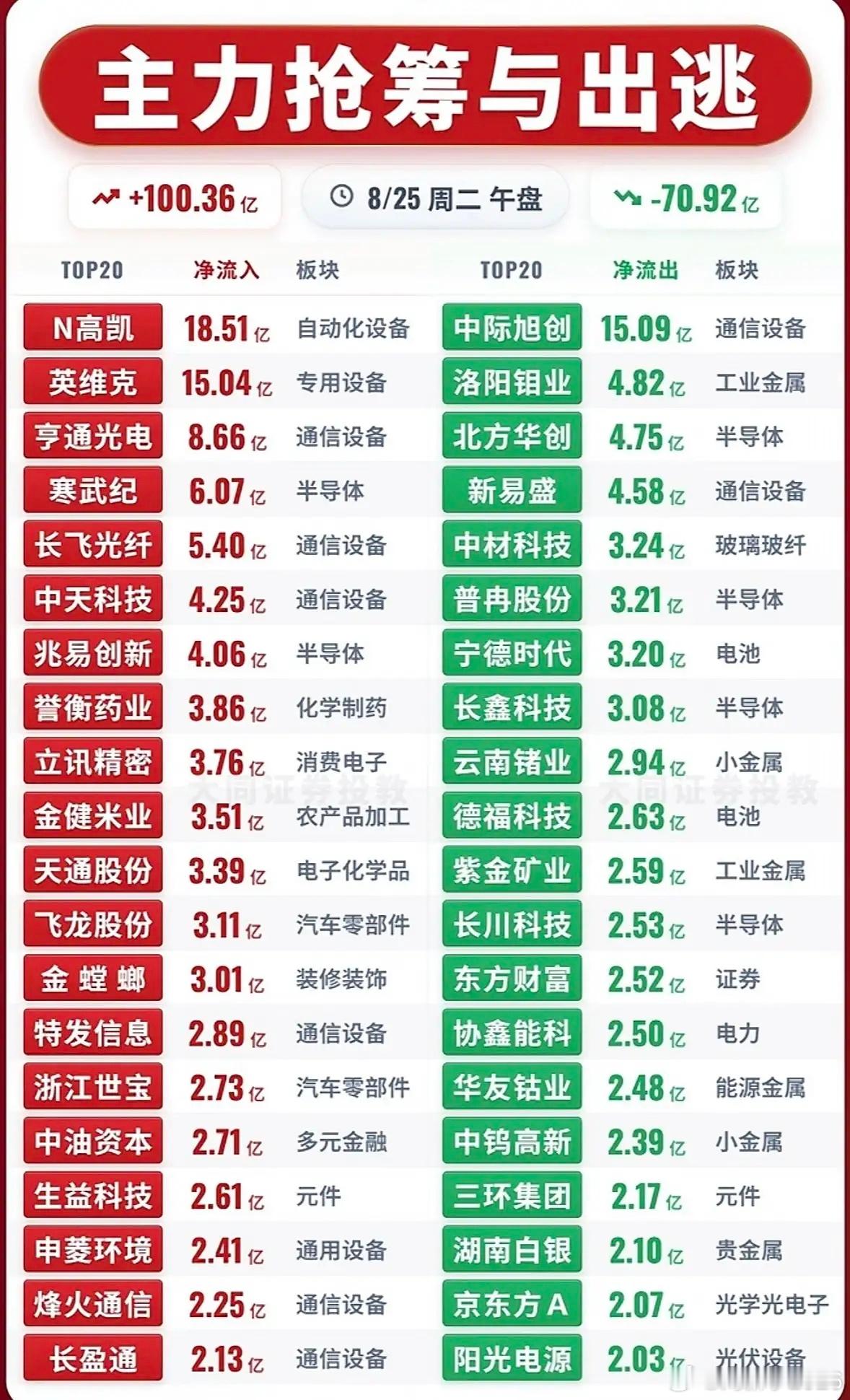 9月25日主力资金抢筹与出逃前20名个股，股市行情大起大落，涨跌明显。 