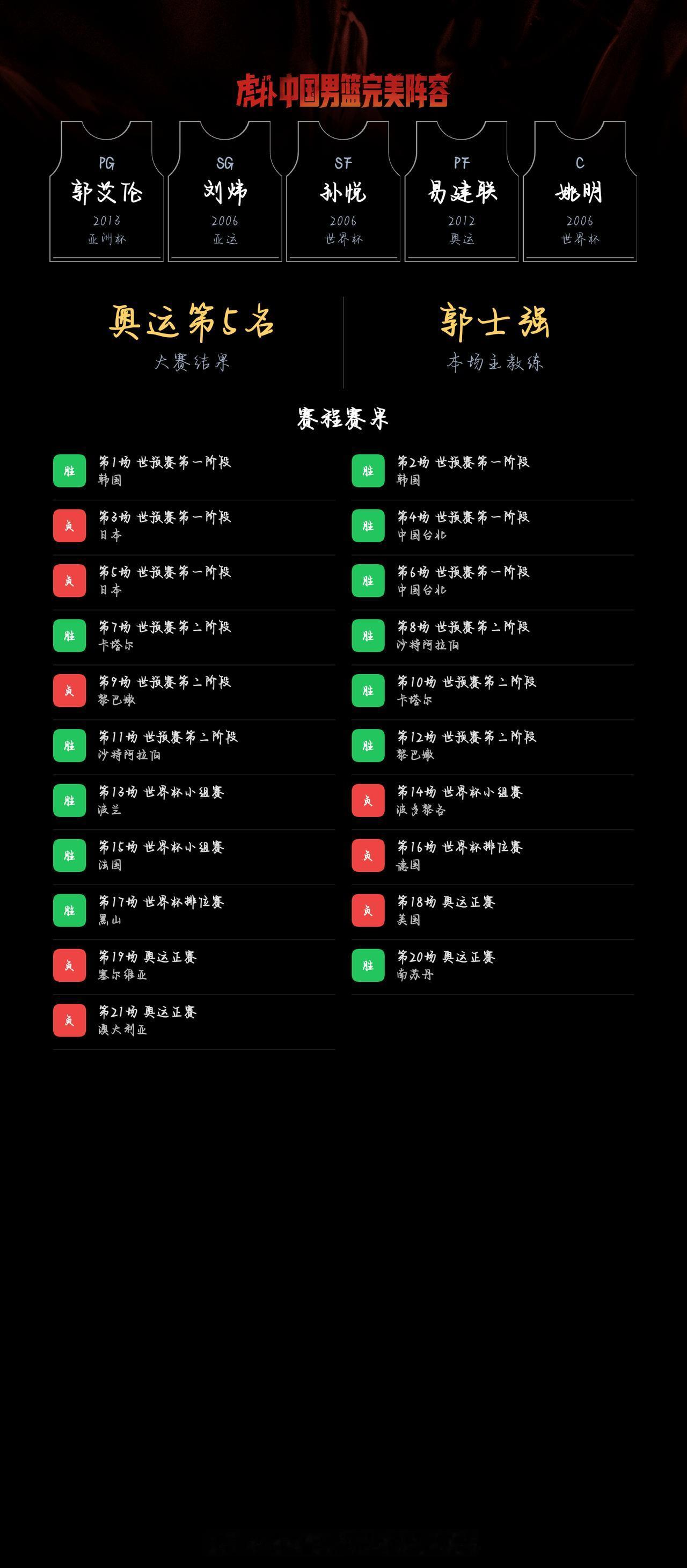 我组了一套中国男篮完美阵容，模拟结果：奥运会成绩：第5名｜世界杯成绩：第12名