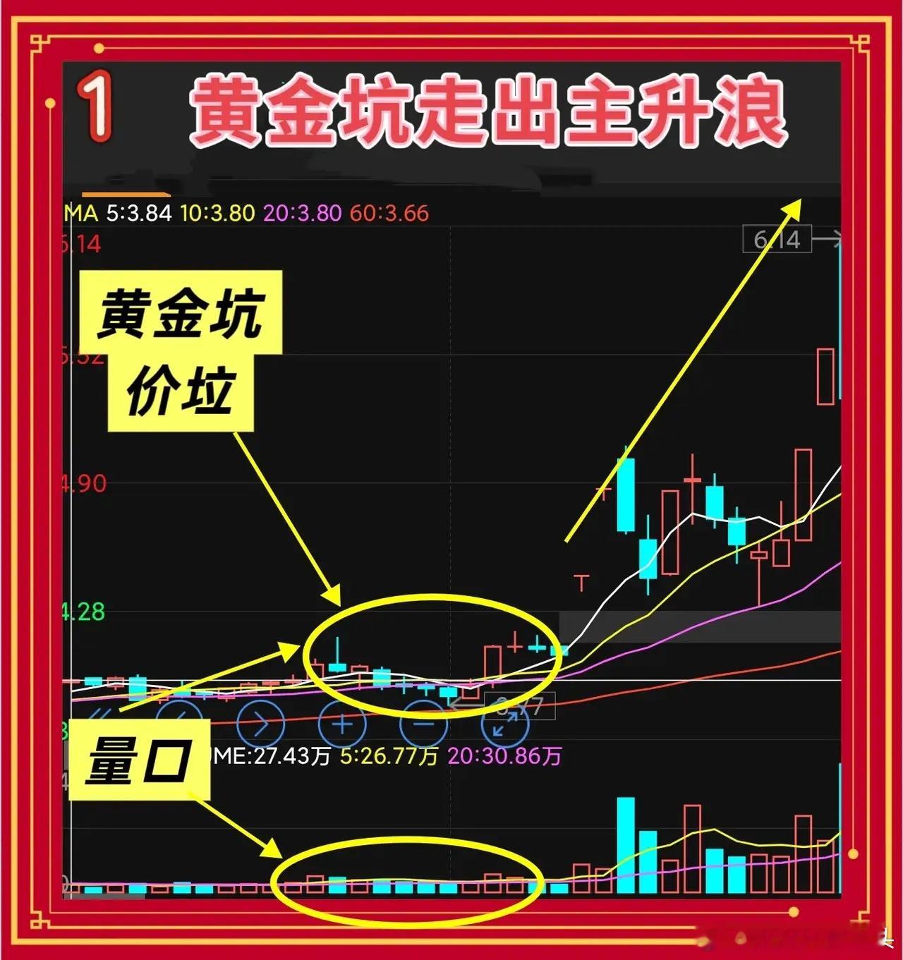 黄金坑走出主升浪    三线擒龙五步法1. 均线步法：5、10、20、60日线自