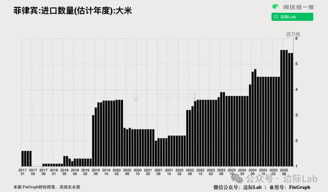 全球最大的大米进口国菲律宾确立了一项新的关税动态调整机制，当全球大米价格每上涨5