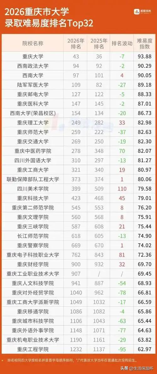 2026重庆高校录取难度榜单出炉，重庆大学、西南政法大学、西南大学稳居第一梯队，