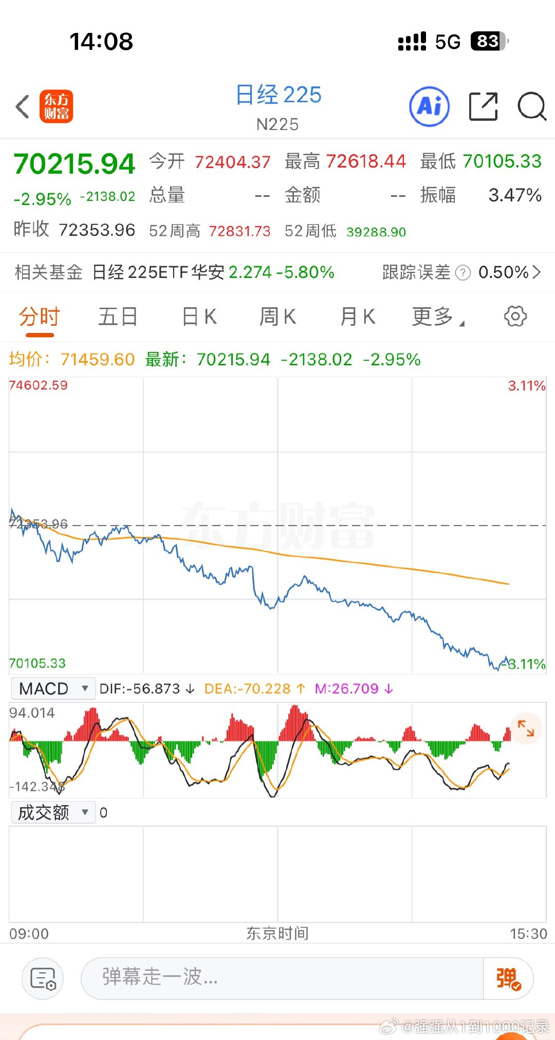 韩国跌了9个点，日经也跌了3个点，我们目前处于跳水中，熟悉的感觉又回来了！