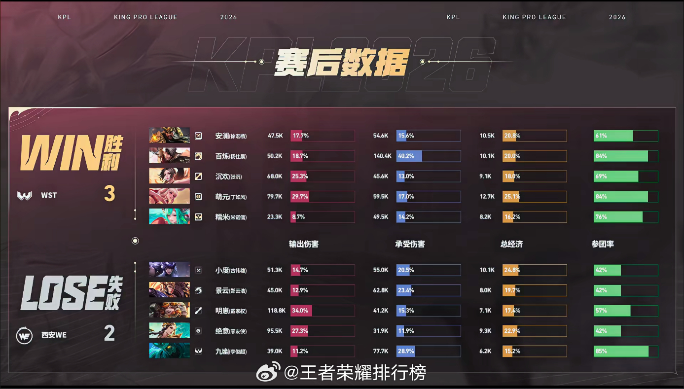 WST拒绝让二追三WST战胜WE前期多波团战接连打出零换多，公孙离斩获双杀，百炼