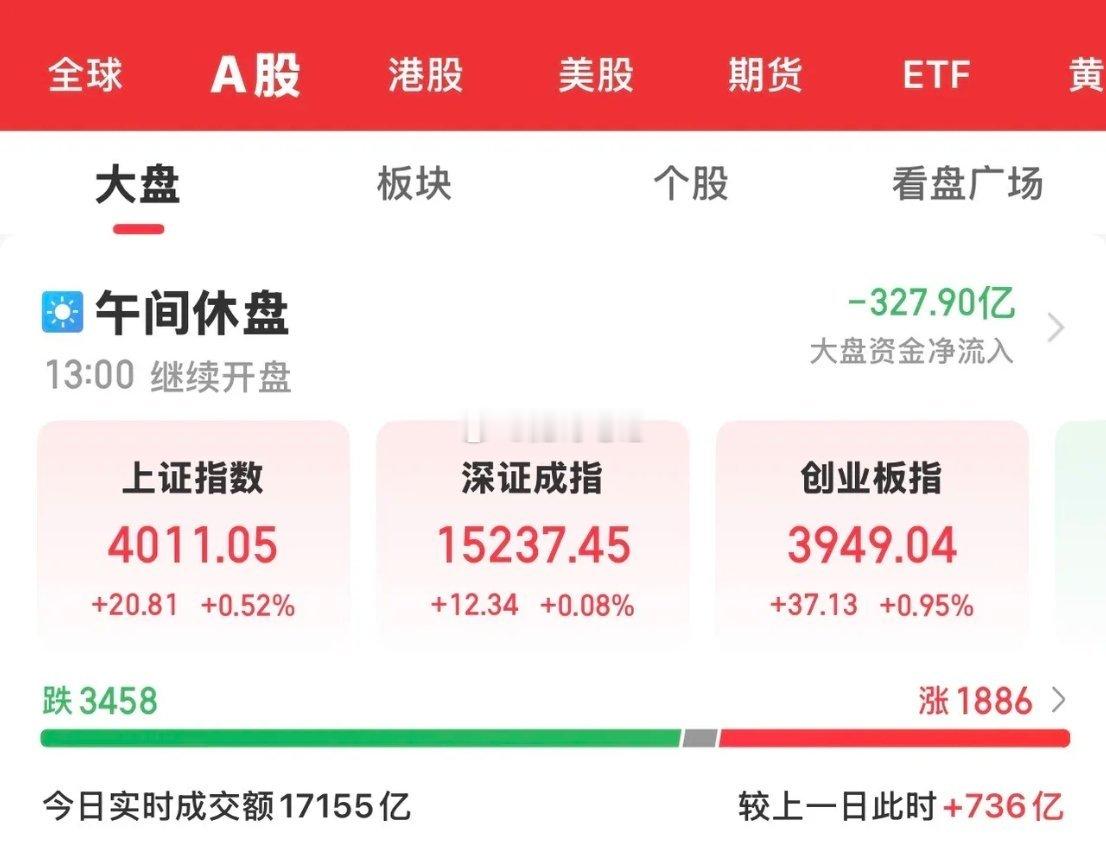 今天大A高开低走探底回升，三大指数全线上涨，沪指收复4000点大关，科创50大涨