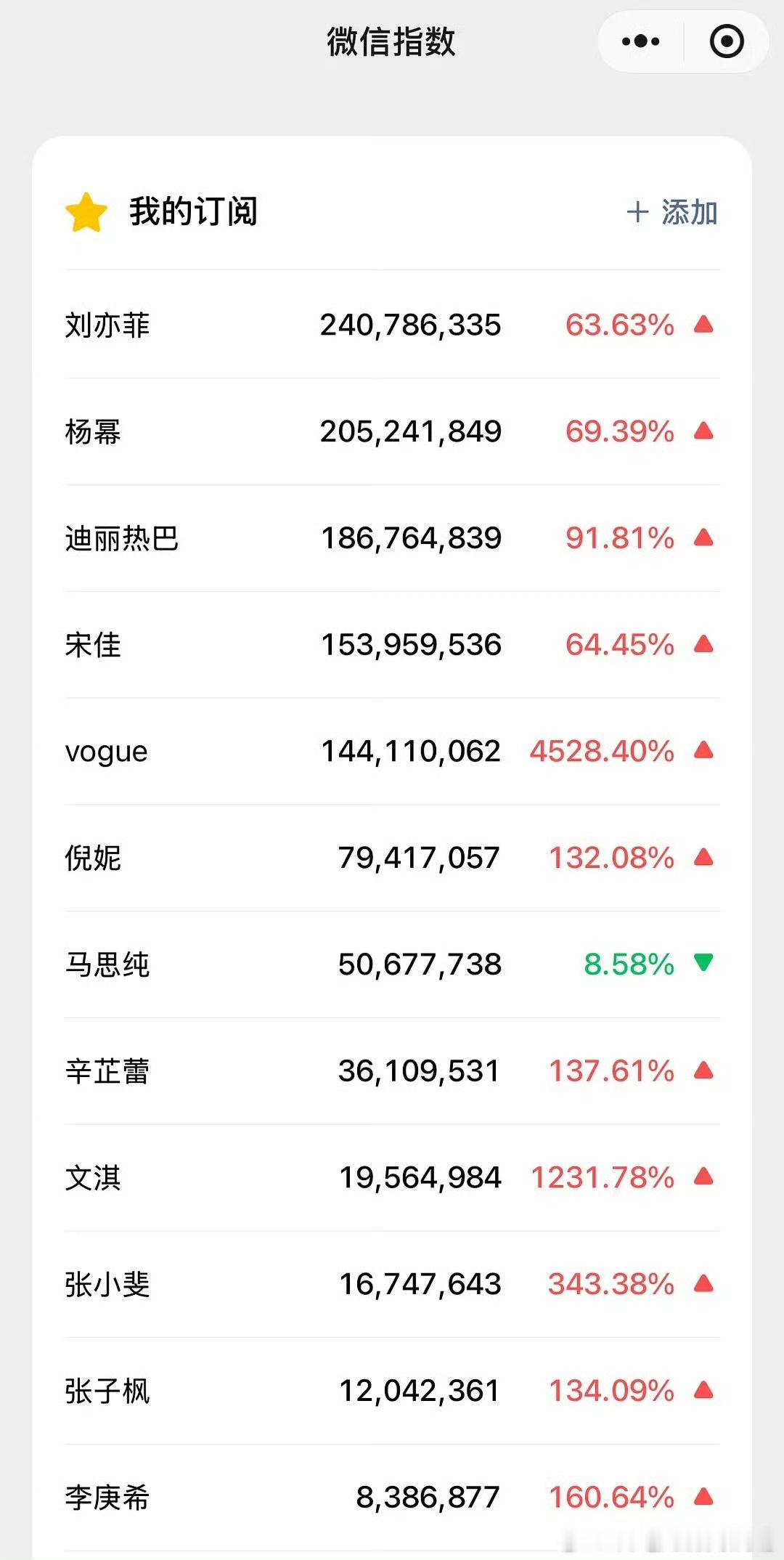 VOGUE金九群封众人微指，前三：刘亦菲、杨幂、迪丽热巴 ​​​